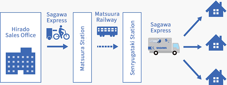An example of mixing freight and passengers with Matsuura Railway in Nagasaki Prefecture