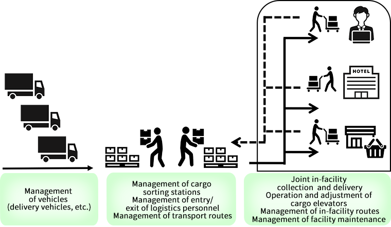Management of vehicles (delivery vehicles, etc.)　Management of cargo sorting stations,Management of entry/exit of logistics personnel,Management of transport routes　Joint in-facility collection and delivery,Operation and adjustment of cargo elevators,Management of in-facility routes,Management of facility maintenance
