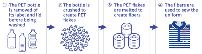 (1) The PET bottle is removed of its label and lid before being washed,(2) The bottle is crushed to create PET flakes,(3) The PET flakes are melted to create fibers,(4) The fibers are used to sew the uniform