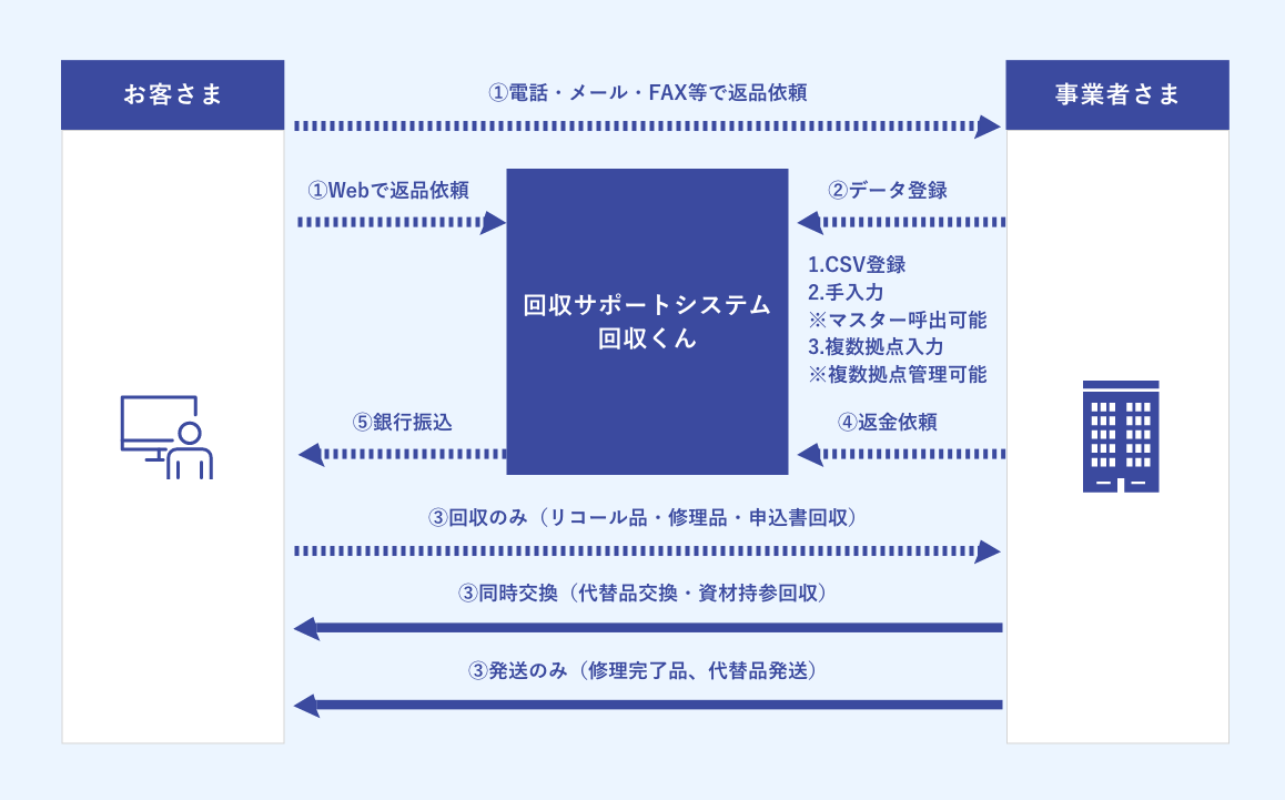 回収サポートシステム（回収くん）のソリューションイメージ図