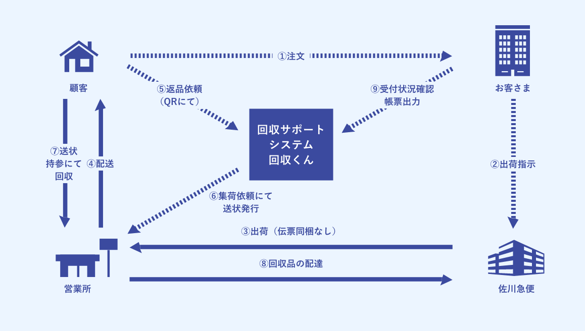 EC返品回収のソリューションイメージ図