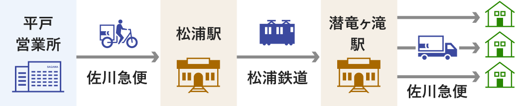 長崎県 松浦鉄道さまとの貨客混載事業事例フロー図