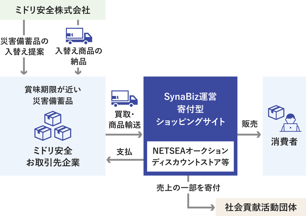 災害備蓄品の再流通支援サービス