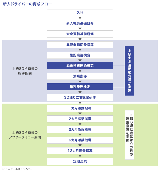 新人ドライバーの育成フロー