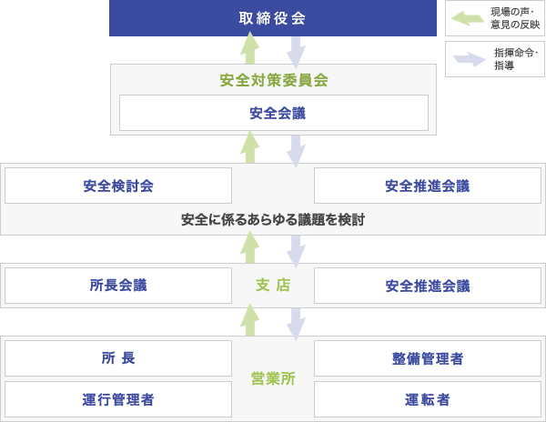 安全管理組織体制図