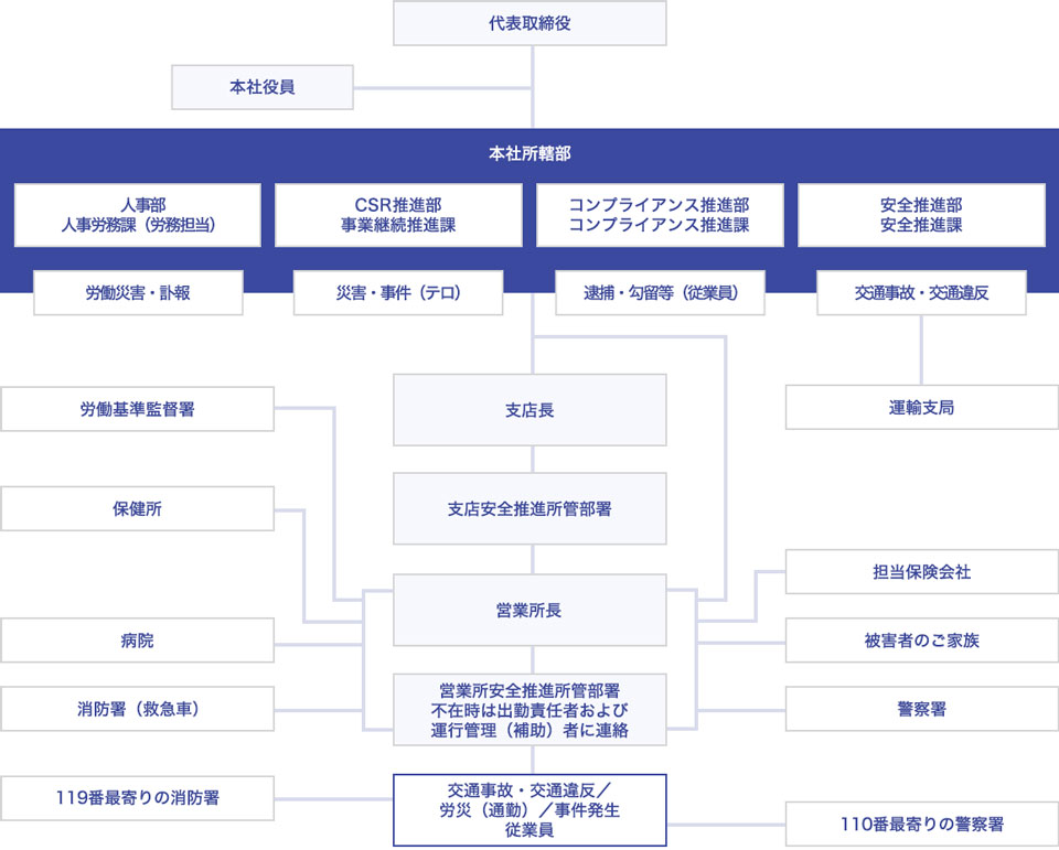 事故、災害時に関する報告連絡体制