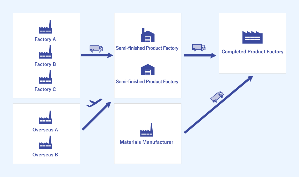 Image of Procurement Logistics solution