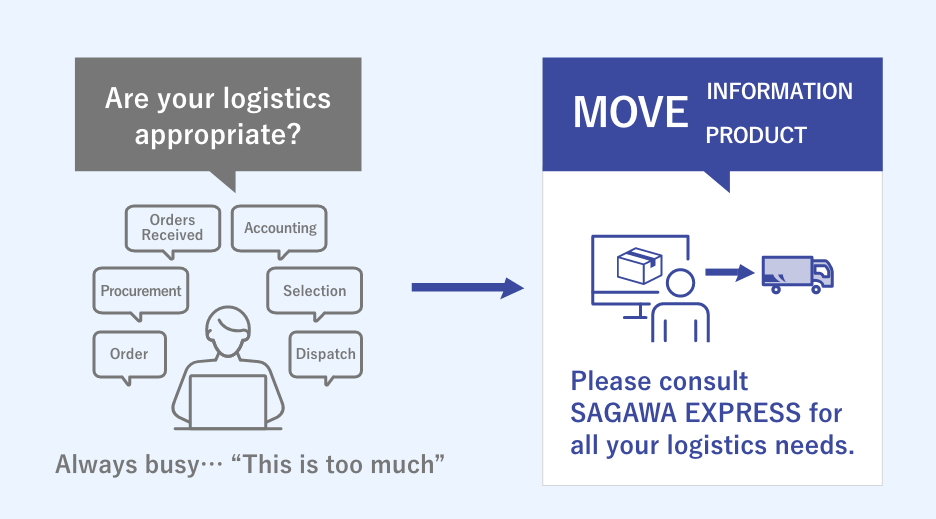 Outsourcing of Physical Distribution Tasksのソリューションイメージ図