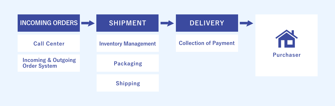 Image of Mail-order/Online Retail Fulfillment solution