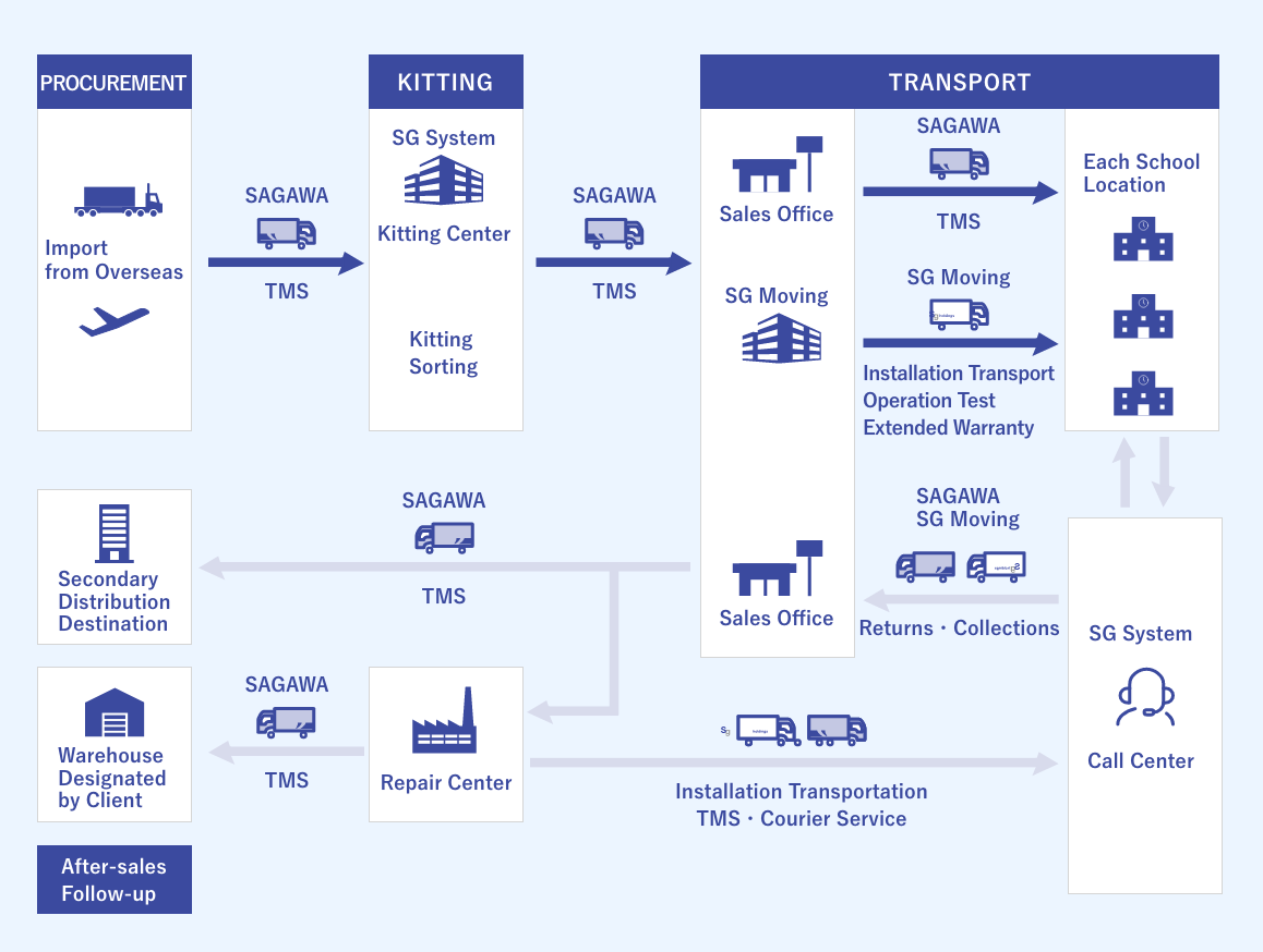 Image of GIGA Smart Support Service solution