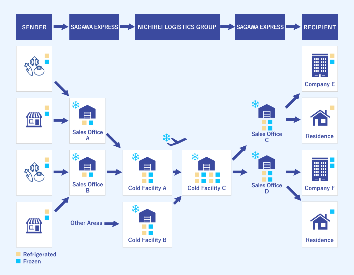 Image of E-commerce of Frozen and Refrigerated Goods solution