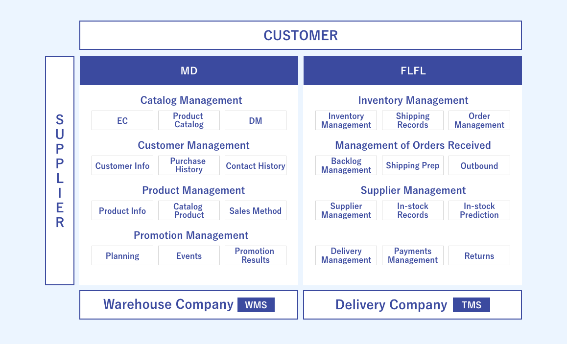 Image of Sales Management System solution