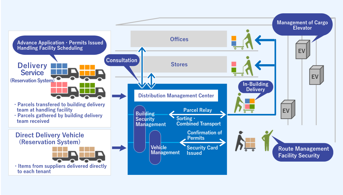 Image of On-site Logistics Management solution