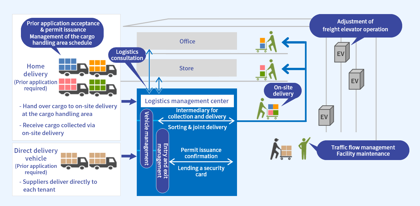 Image of On-site Logistics Management solution