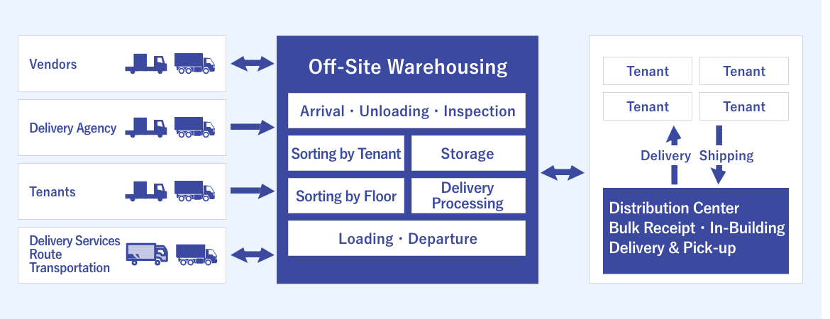 Image of Operation of External Warehouses for Commercial Facilities solution