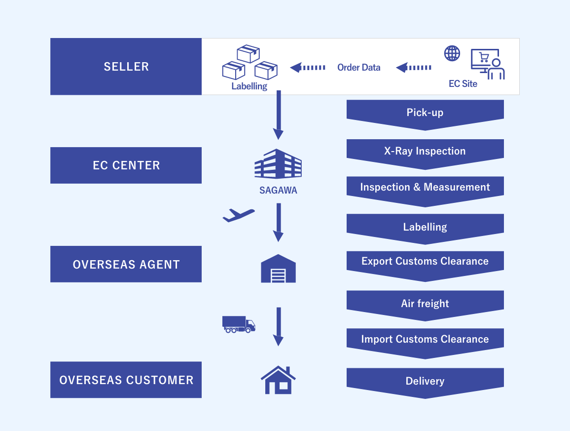 Image of Comprehensive Support for Cross-border E-commerce Businesses solution