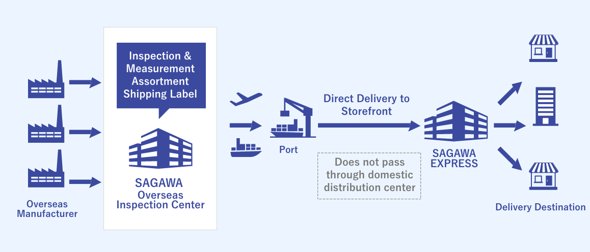 Image of Customized Physical Distribution Tailored to Each Customer solution