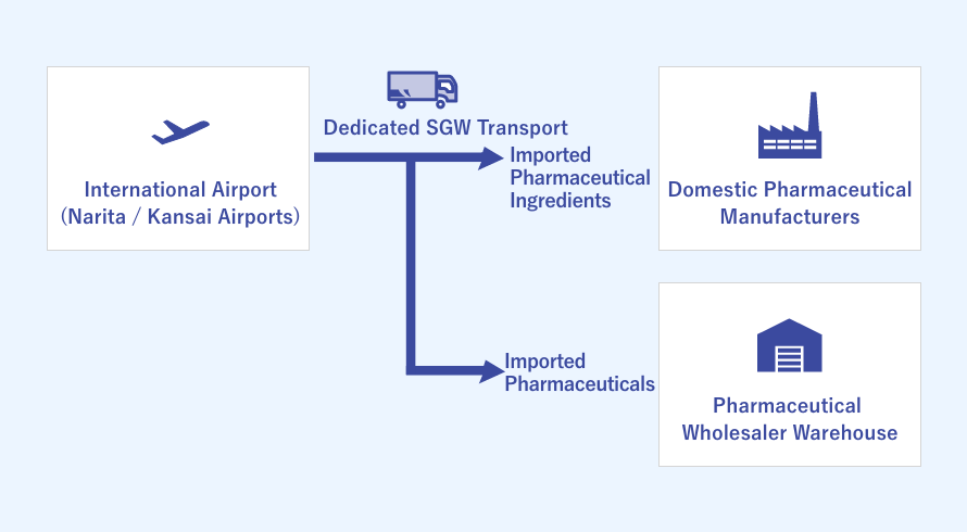 Image of Transportation of Medicine solution