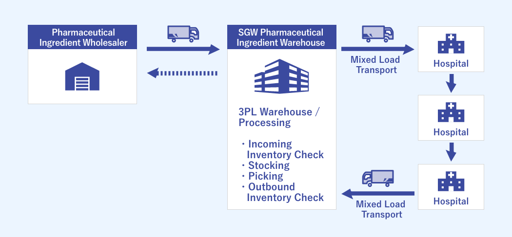 Image of Warehouses Outside of Hospitals solution