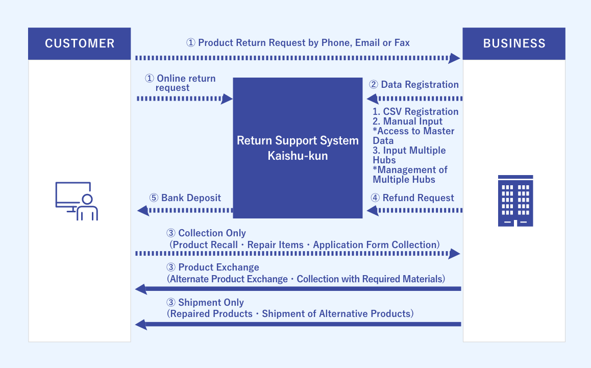 Image of Return Support System (Kaishu-kun) solution