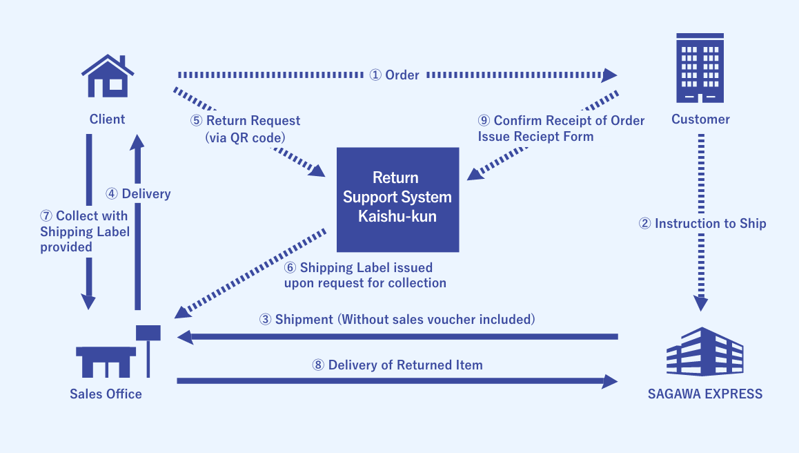 Image of E-commerce Product Return solution
