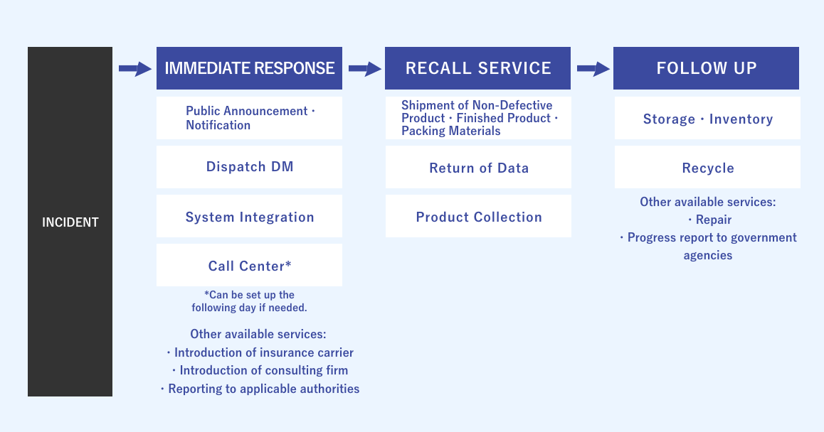 Image of Supporting mandatory and voluntary product recalls solution