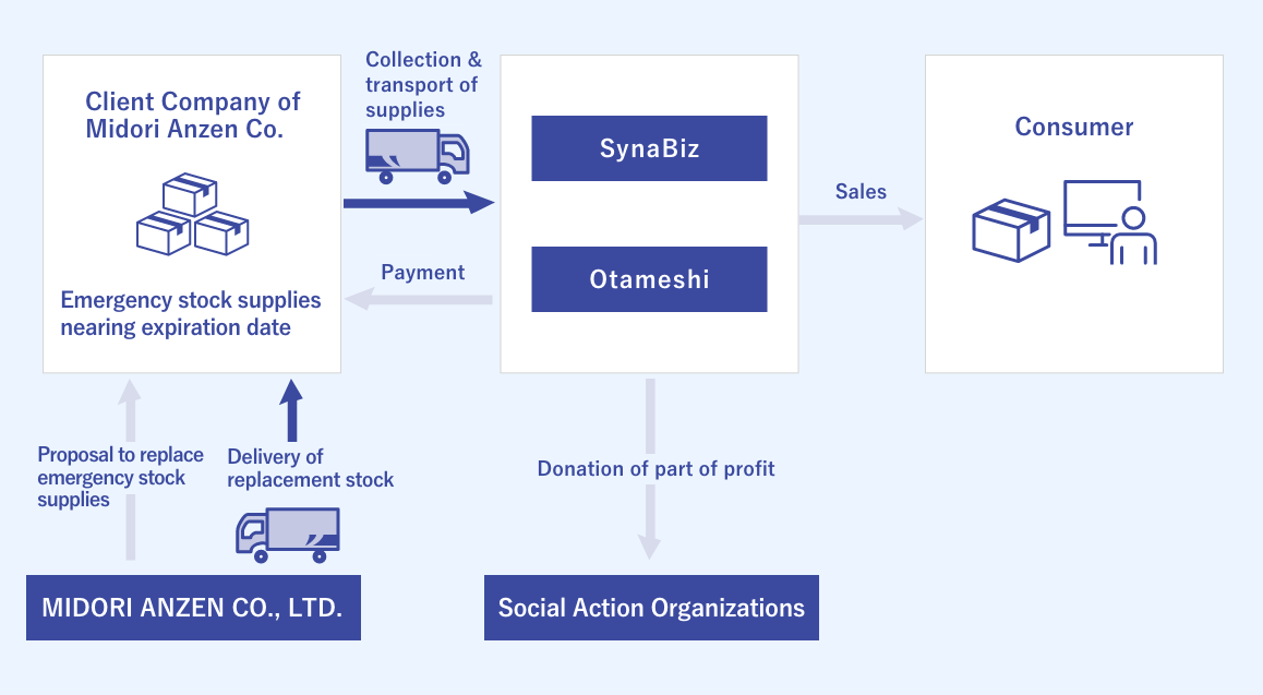 Image of Disaster Stockpile Redistribution Support Service solution