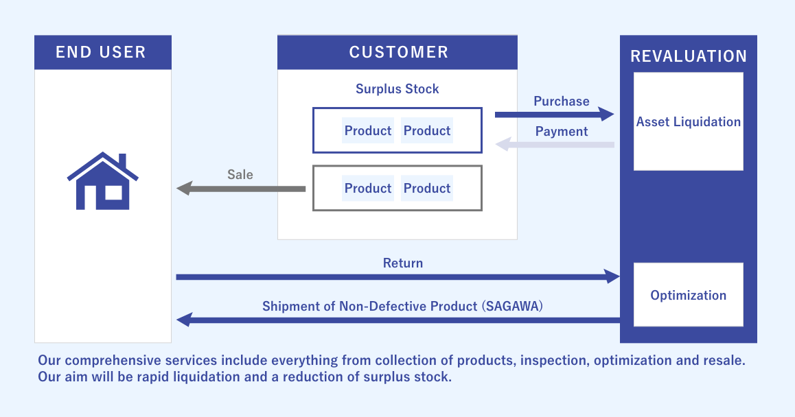 Image of Product Return and Asset Liquidation solution