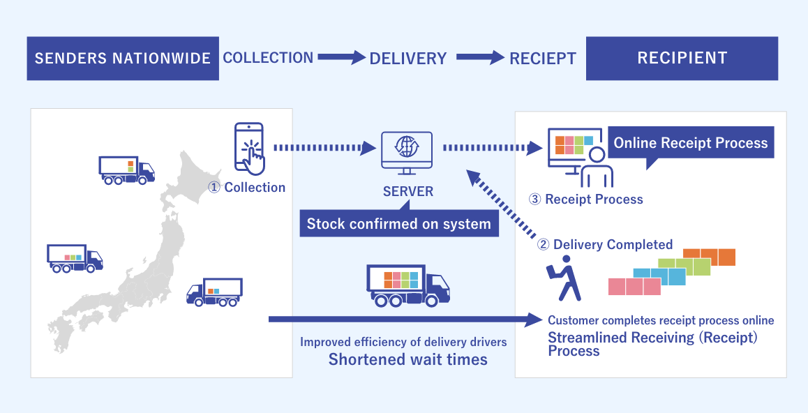 Image of One-shot Acknowledgment Service solution