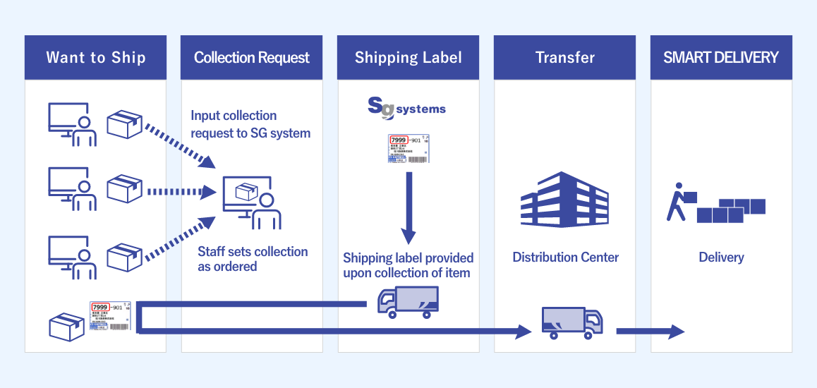 Image of Reverse Logistics solution