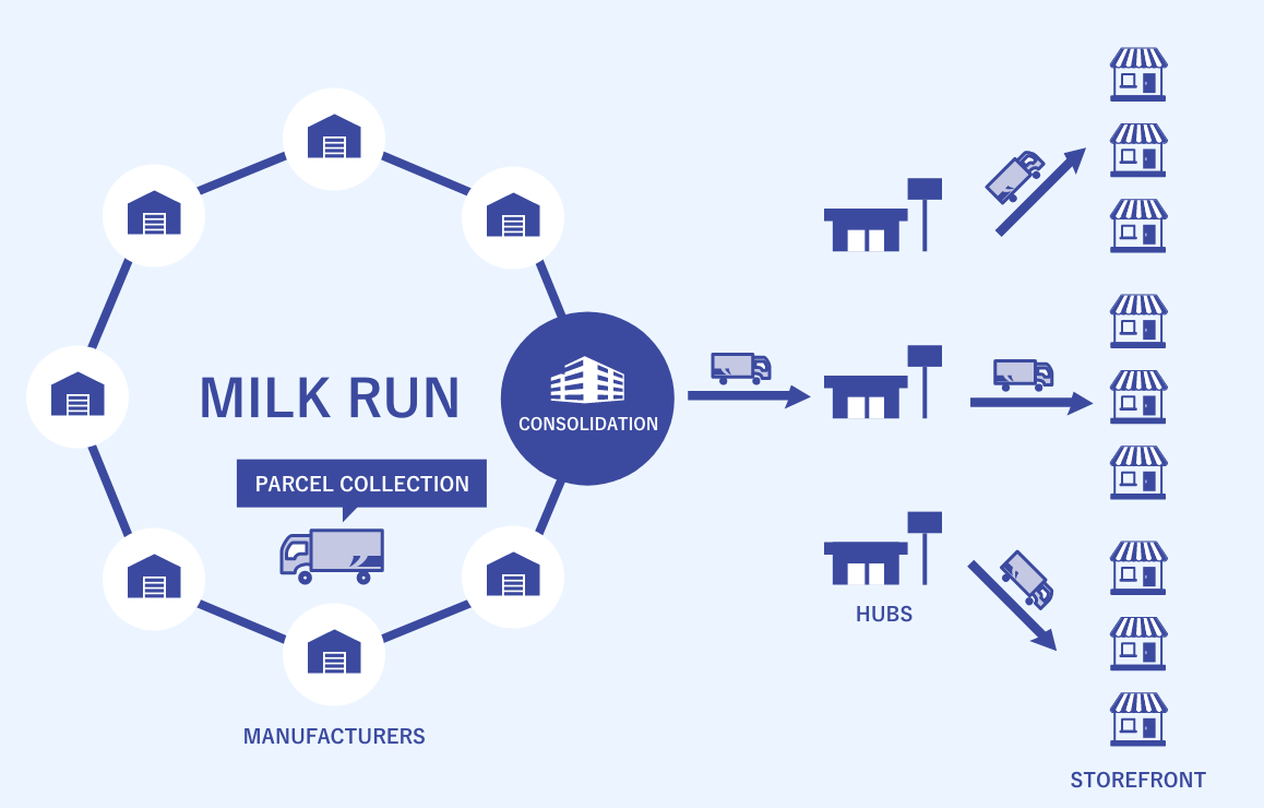 Image of Milk-run Collection solution