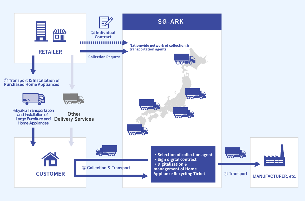 Image of Hikyaku Transportation and Installation of Large Furniture and Home Appliances solution