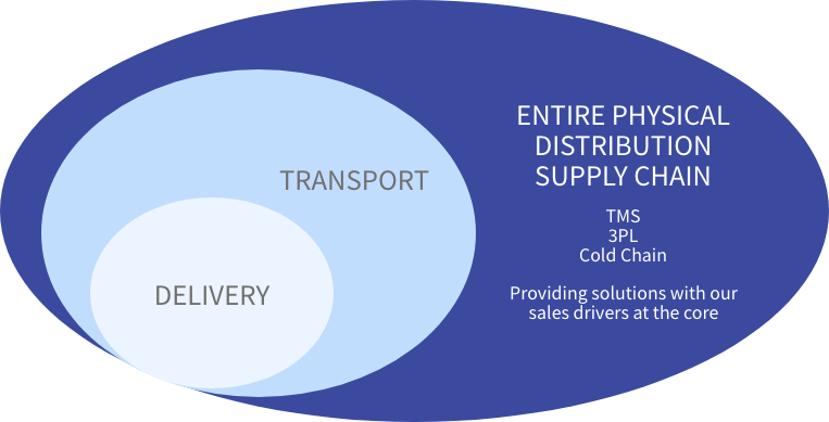 Comprehensive Logistics Supply Chain