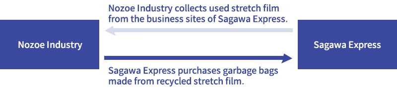 Stretch film recycling flow