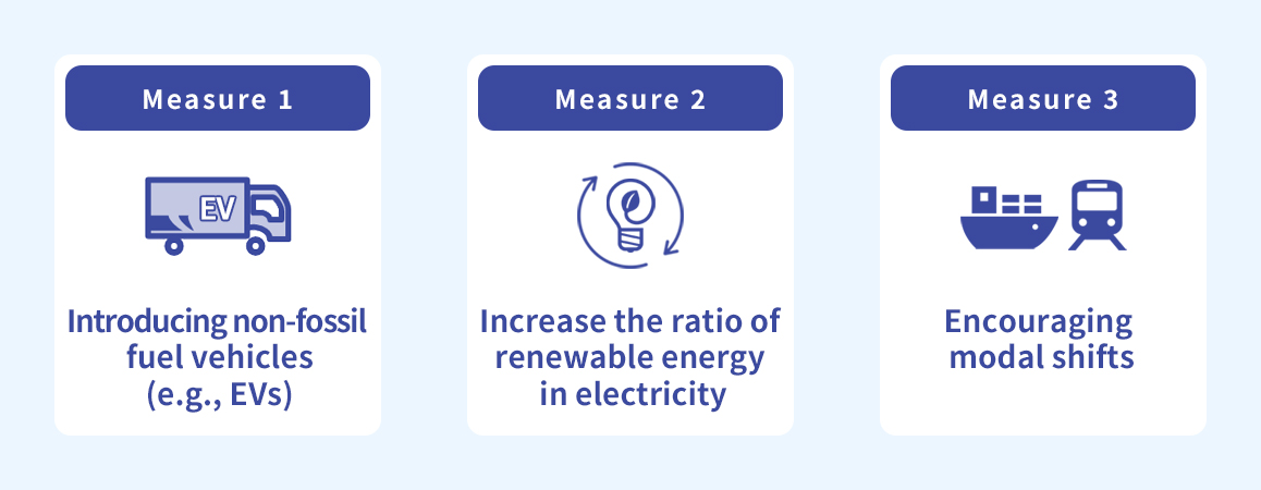 Measure 1 Introducing non-fossil fuel vehicles (e.g., EVs)、Measure 2 Increase the ratio of renewable energy in electricity consumption、Measure 3 Encouraging modal shifts