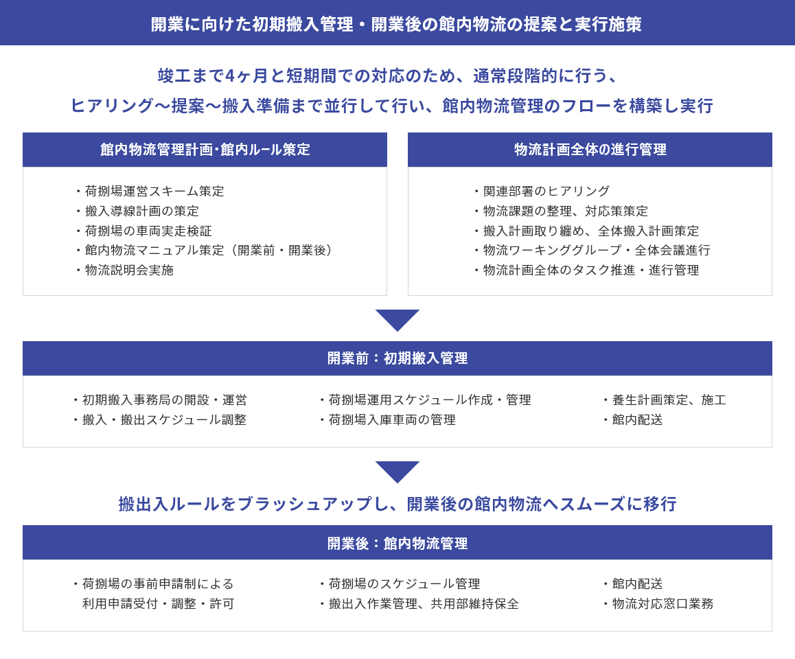 開業に向けた初期搬入管理のご提案と実行施策