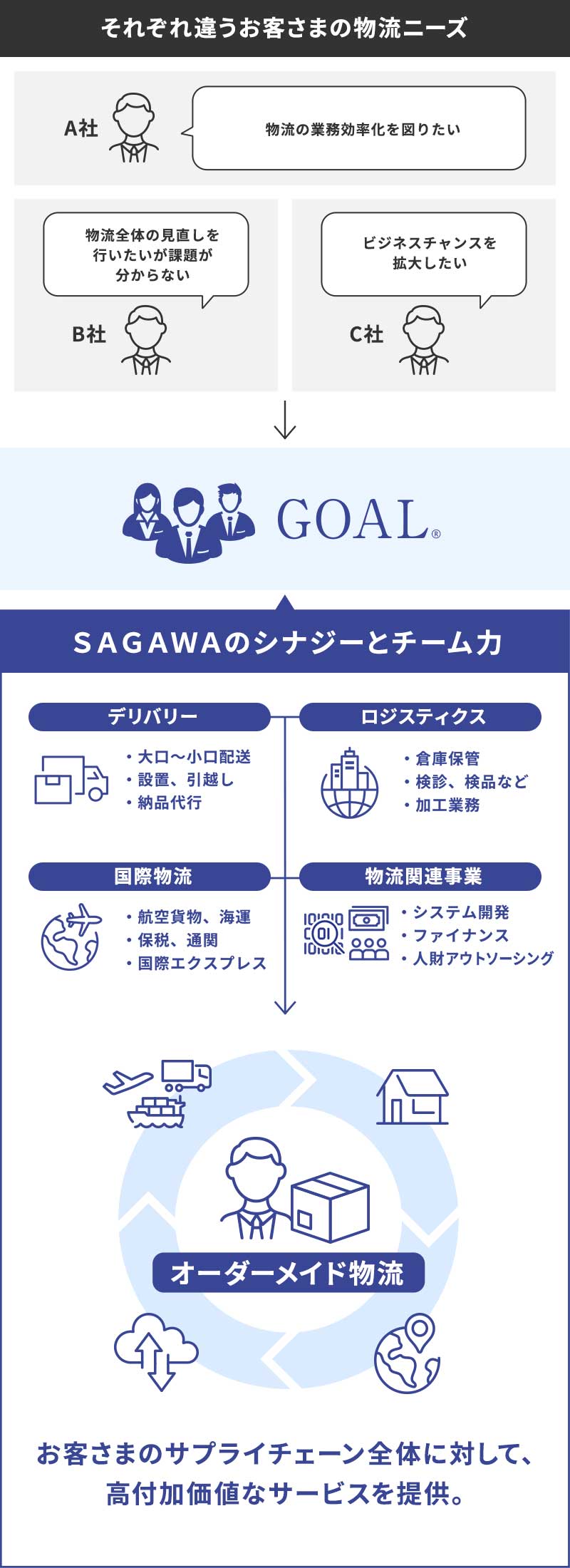 お客さまのサプライチェーン全体に対して、高付加価値なサービスを提供。