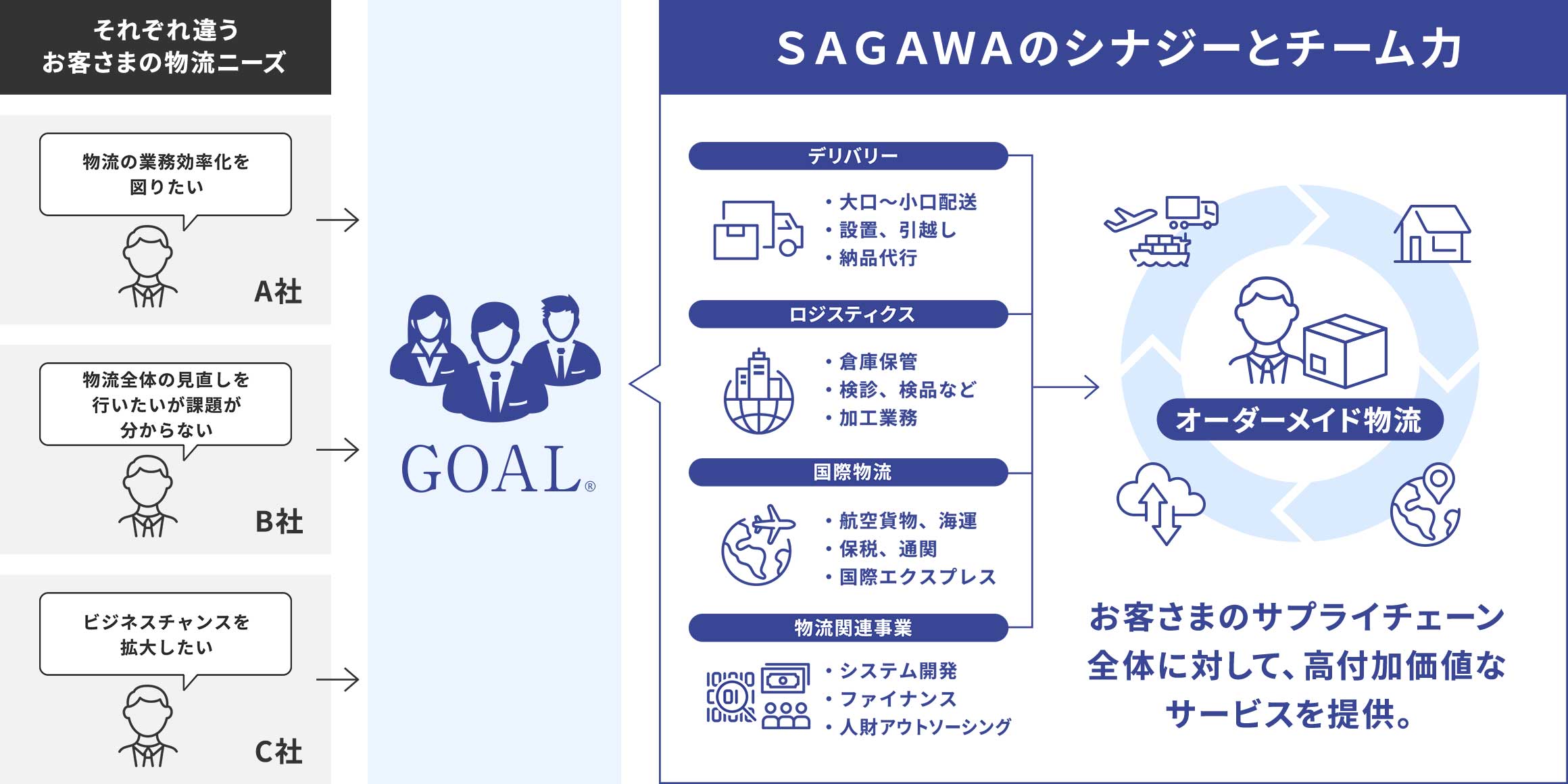 お客さまのサプライチェーン全体に対して、高付加価値なサービスを提供。