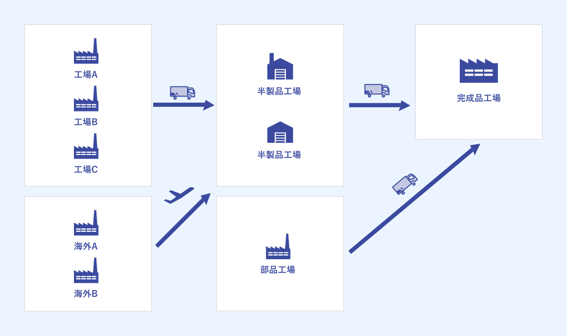 調達物流のソリューションイメージ図