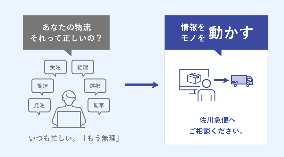 物流業務のアウトソージングのソリューションイメージ図