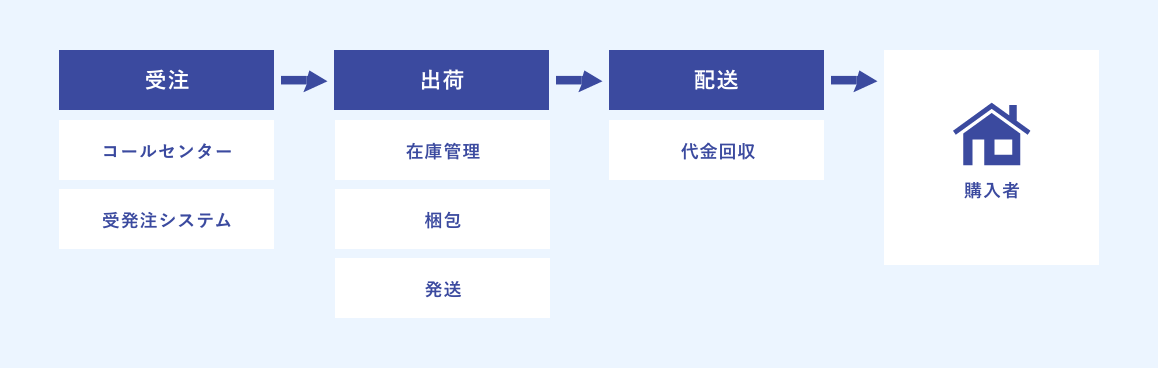 通販フルフィルメントのソリューションイメージ図