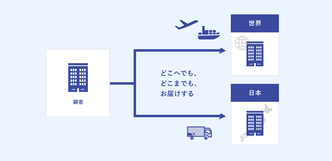 販売物流のソリューションイメージ図