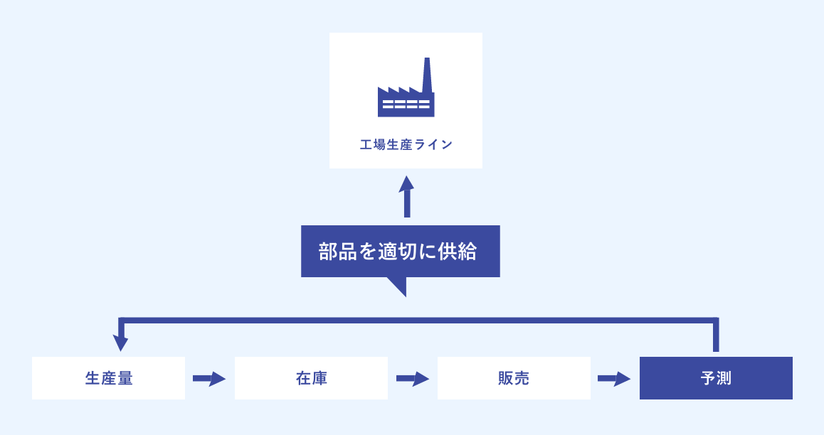 生産・工場内物流のソリューションイメージ図