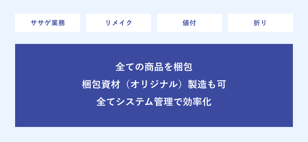 流通加工サービスのソリューションイメージ図