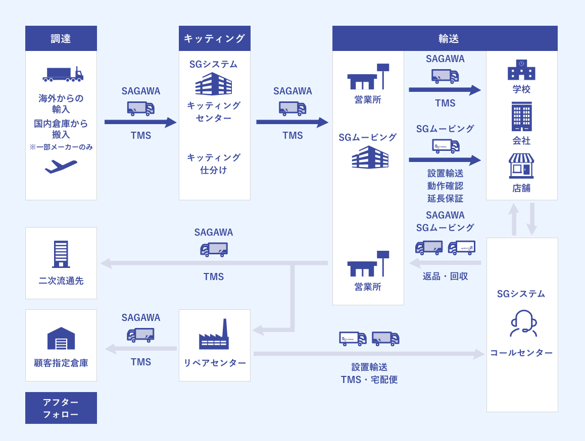 SAGAWAキッティングサービスのソリューションイメージ図