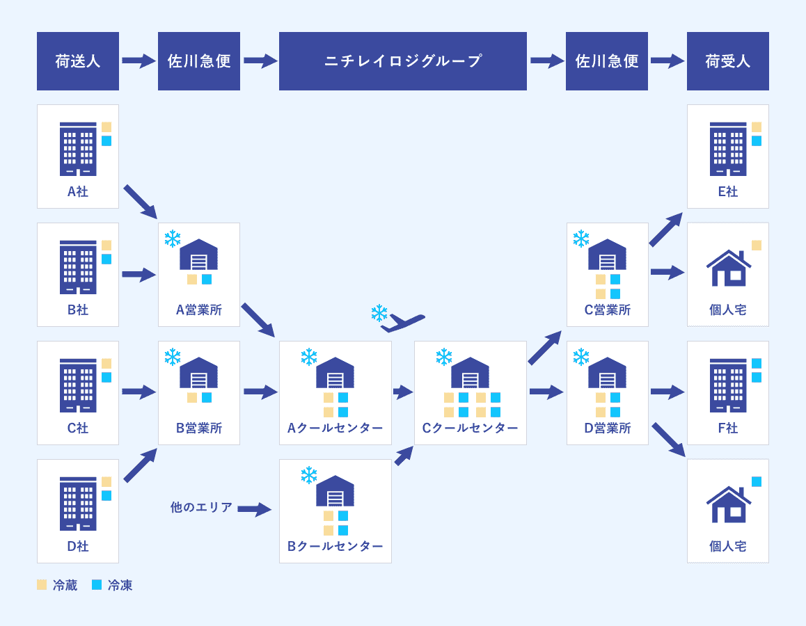 温度管理輸送のソリューションイメージ図