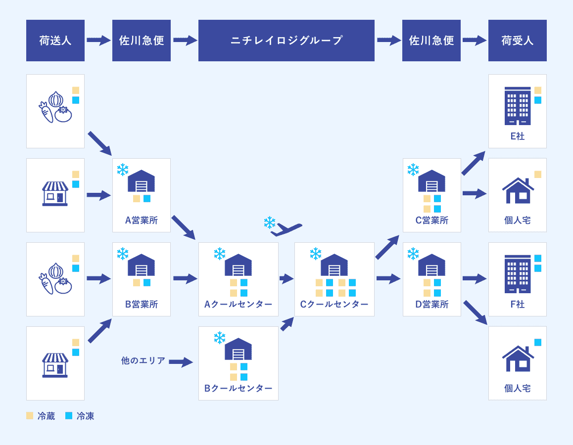 冷凍冷蔵ECのソリューションイメージ図