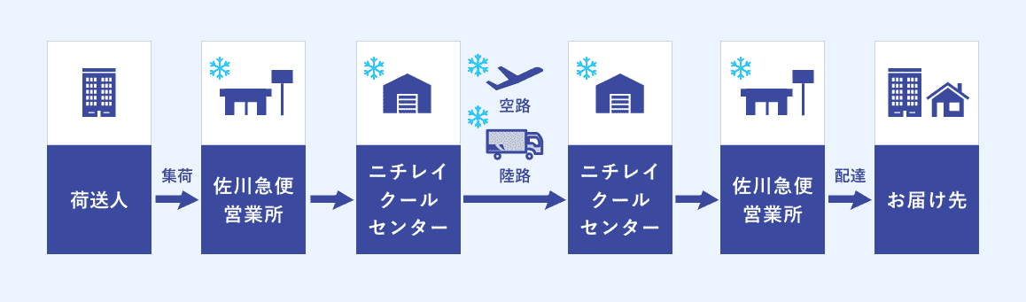 鮮度保持輸送のソリューションイメージ図