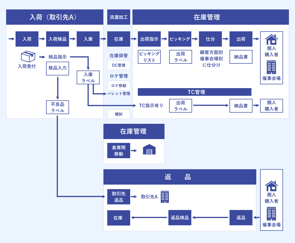 WMS／WCSのソリューションイメージ図