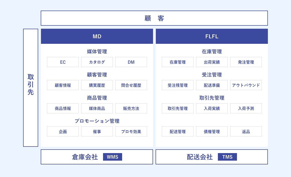 販売管理システムのソリューションイメージ図